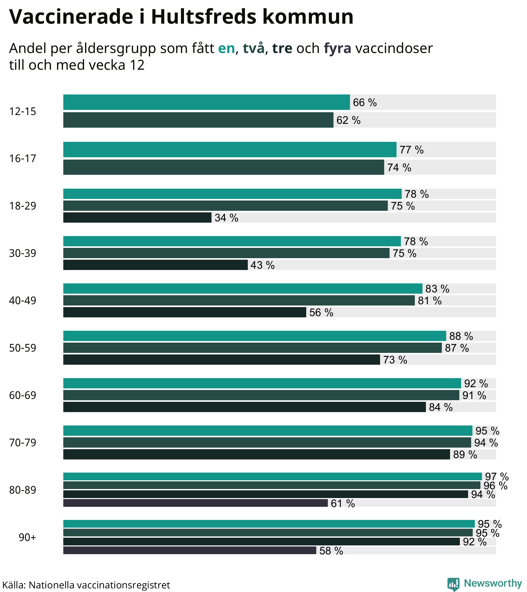 Graf över vaccinerade per åldersgrupp